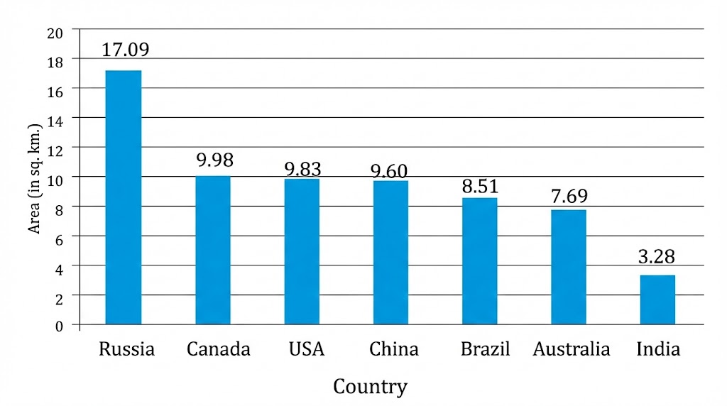 Seven Largest Countries Graph